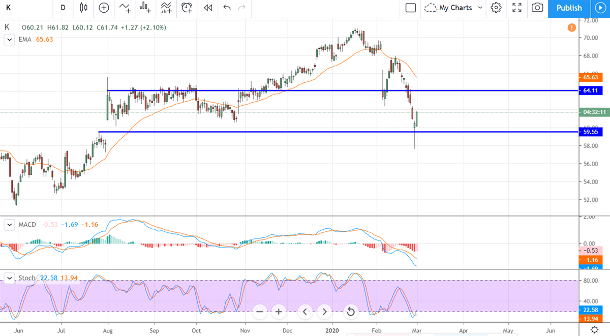 Three Sectors You Want To Buy Now The Correction Has Started